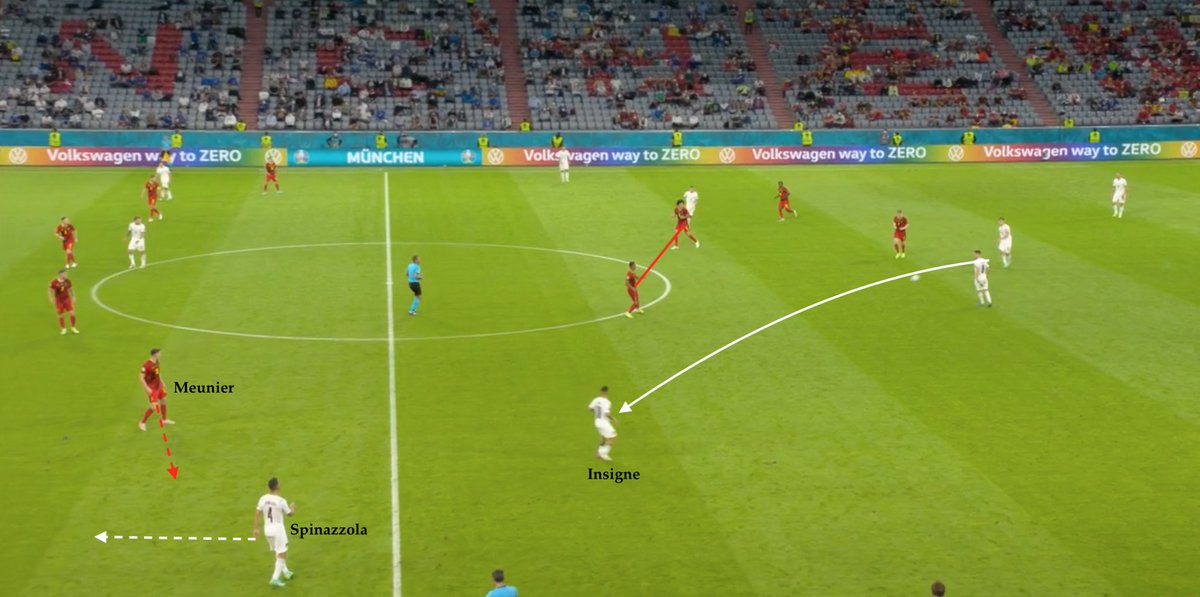 PremLeaguePanel's tweet image. Italy’s 2nd goal is an example of a pattern of play that’s occurred throughout the tournament - Spinazzola pushing high to pin back the opposition right-back/right wing-back (Meunier) ➡️ allowing Insigne to drift into the left half-space &amp;amp; pick up the ball.