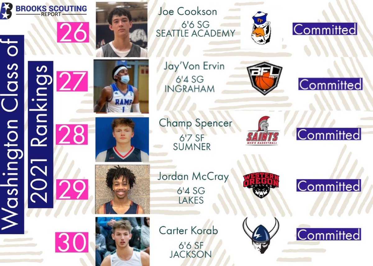 ReportBrooks's tweet photo. Washington State Unsigned Senior List &amp; Final Class 2021 Rankings.

The Top 30 Is Loaded With Talent and Versatile.

@JoeCookson @JavonErvin22 
@ChampSpencer @iamj5rdan 
@CarterKorab 

🚨College Coaches Send Me Your Email If You Need It Now🚨 https://t.co/ji5Qz34BQ5
