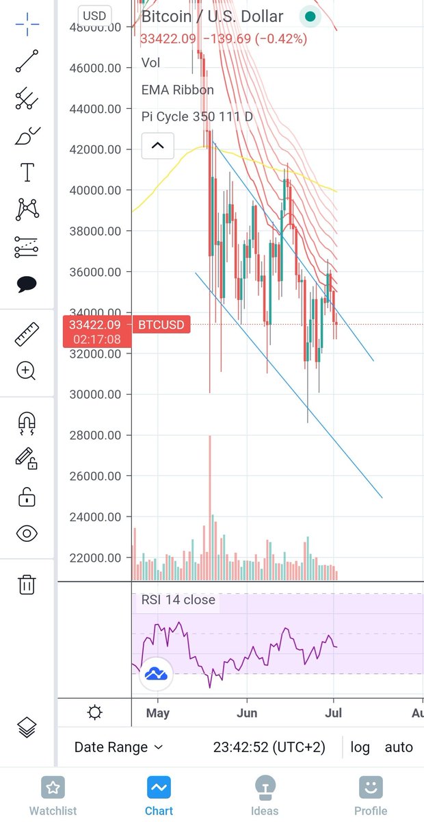 Check the daily #bitcoin chart and look to the #RSI. You can see 5 #BULLISH divergences.