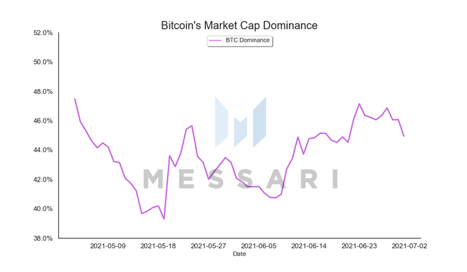 Bitcoin's Market Cap Dominance - Week of July 1st