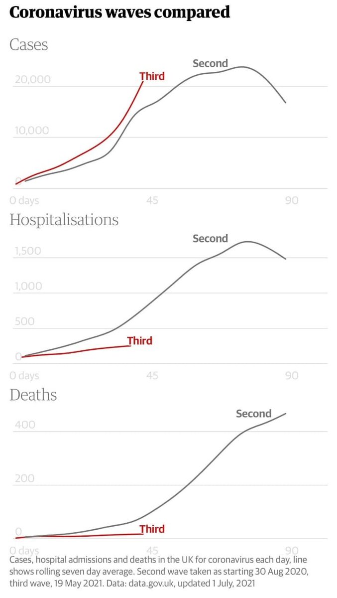 ernestorr's tweet photo. Hermoso. Diferencias entre la 2da y la nueva 3ra ola en Reino Unido. Las vacunas funcionan.
Casos | Hospitalizaciones | Muertes
(vía @drjavierfarina) https://t.co/vhPKSqqZr4