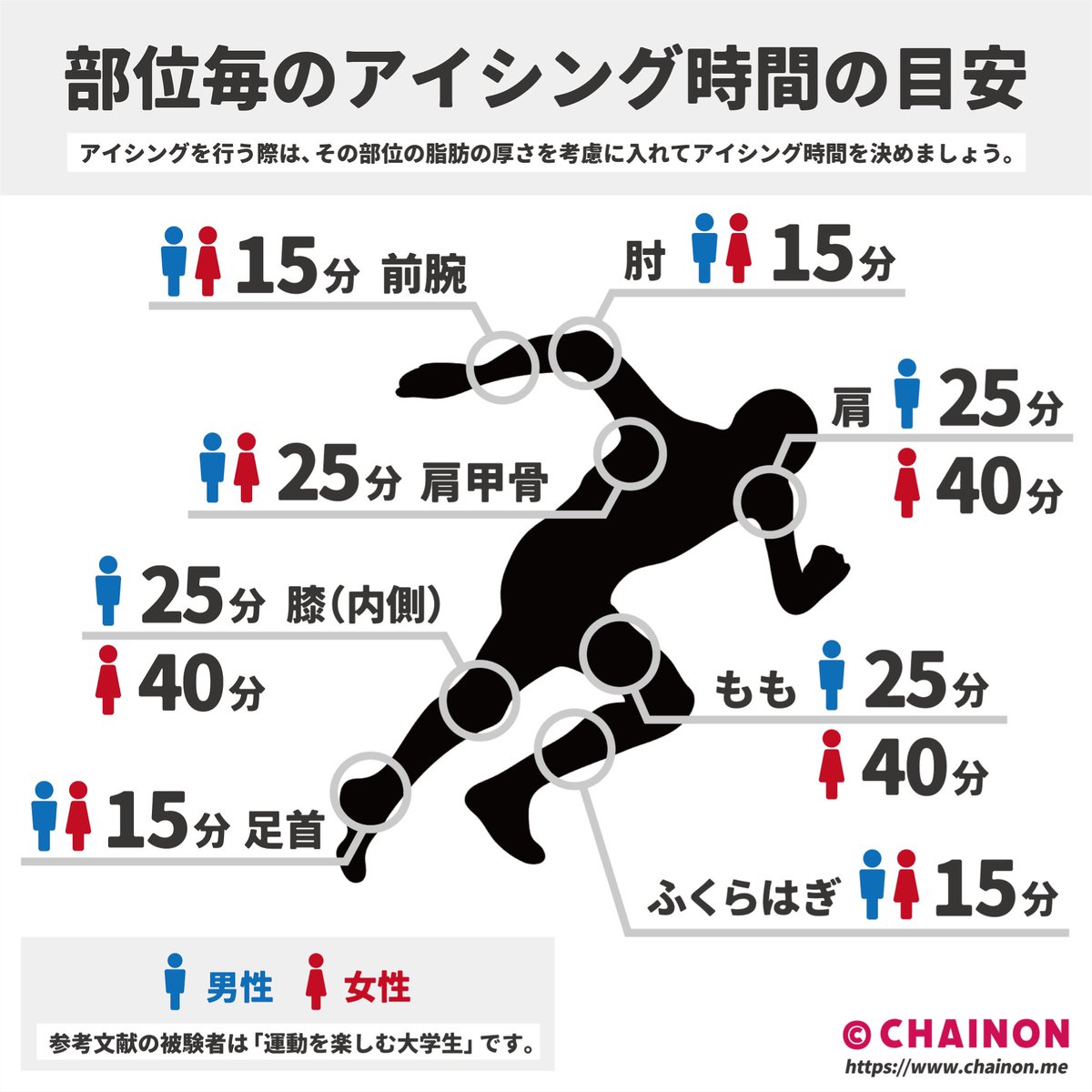 atsushi_yama7's tweet photo. 筋肉の温度を下げるためにアイシングをする場合は、その部位の脂肪の厚さを考慮に入れてアイシング時間を決めましょう。
https://t.co/Llw8nHxxOP

どこをアイシングするにも「20分」にしていては、目的が果たせず効果半減してしまいます。 https://t.co/Sxt4D0wyRx