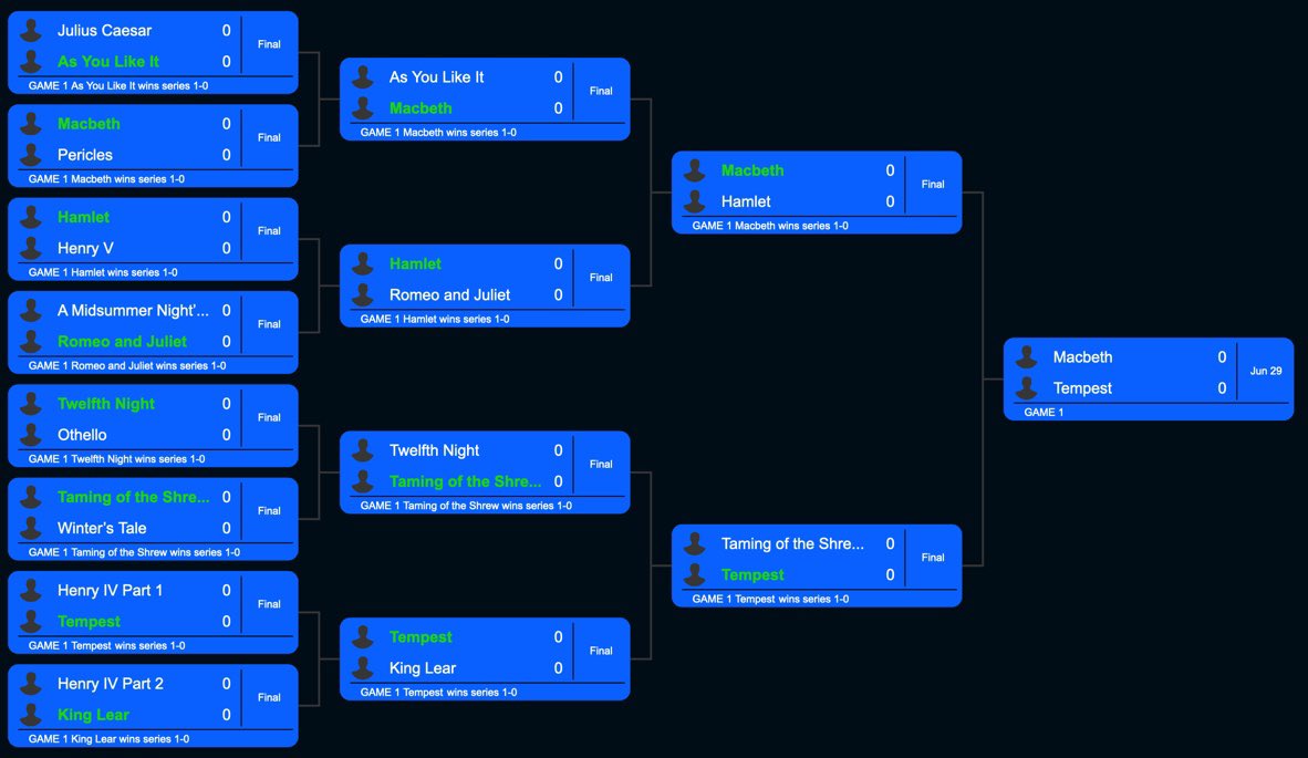 bard_book's tweet photo. We’ve read 16 of Shakespeare’s plays so far, so let’s see which one is the favorite! 

🏆 Championship 🏆

Everyone’s votes decide the fan favorites in this #FavShakespearePlay #BracketThread inspired by @BracketeersThe 

Please follow&amp;RT to get more ppl to vote for the winner! https://t.co/1RiqBCgynT