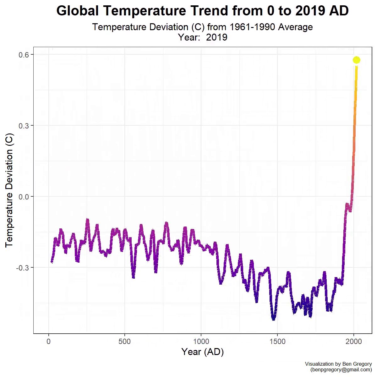 freddier's tweet image. 🔥 EL CALENTAMIENTO GLOBAL ES IMPARABLE 🌎
Un hilo:
🌡 El planeta está hoy +1ºC más caliente.
🇨🇦 Lytton, Canadá llegó a 49.6ºC y el pueblo entero se quemó.
El pasado invierno Texas se congeló.
Viviremos temperaturas extremas en calor y frío.
Es imparable.
¿Entonces?
(1/8)