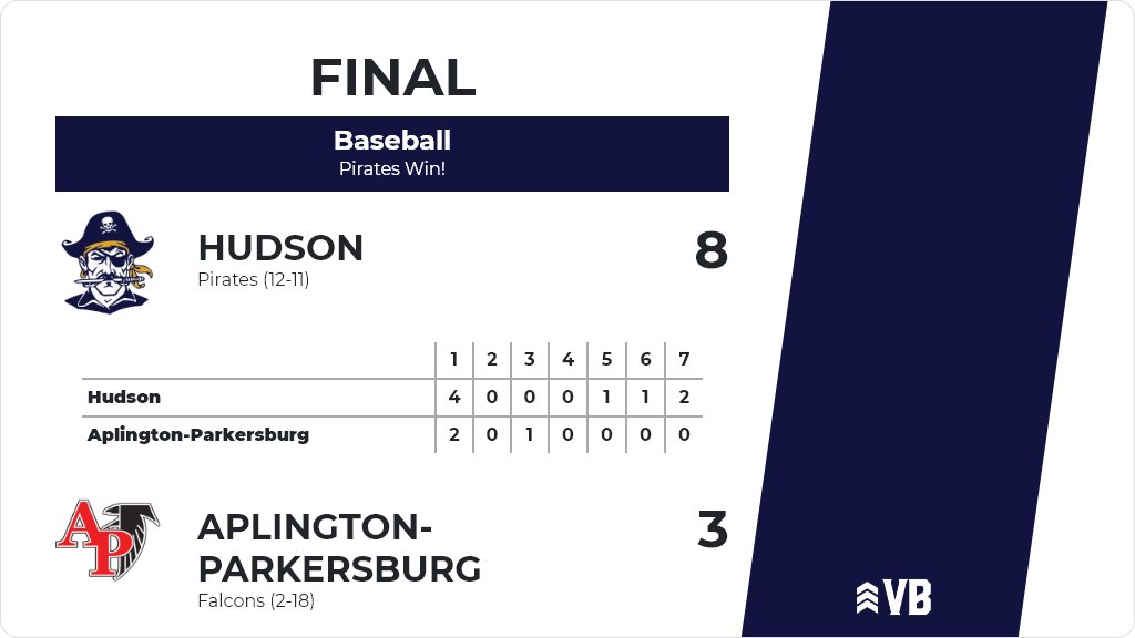 HsPirates's tweet photo. Baseball (Varsity) Score Posted - Hudson Pirates defeat Aplington-Parkersburg Falcons 8-3. https://t.co/wWnVq7L7Z5 https://t.co/kvIgzWWKSk