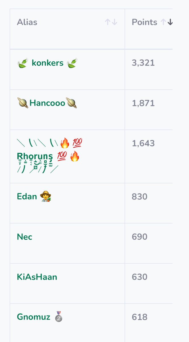 ChiaGarden's tweet photo. Having an option to assign yourself an alias on a pool leaderboard is probably the coolest feature https://t.co/6QcyK0w60N has to offer. Come join us, we are live on mainnet: https://t.co/kbpmKvYJrD #chia #xch https://t.co/RKkEGEUJLX