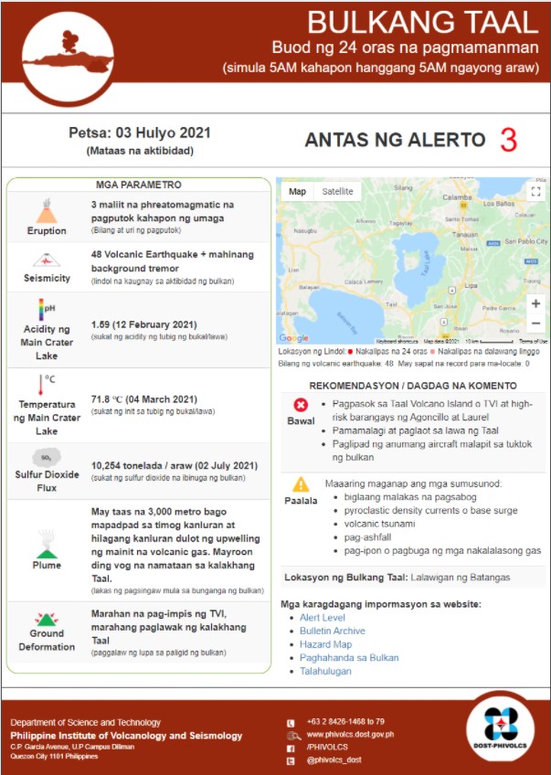 BULKANG TAAL
Buod ng 24 oras na pagmamanman
03 Hulyo 2021 alas-5 ng umaga 

#TaalVolcano 

phivolcs.dost.gov.ph/index.php/volc…