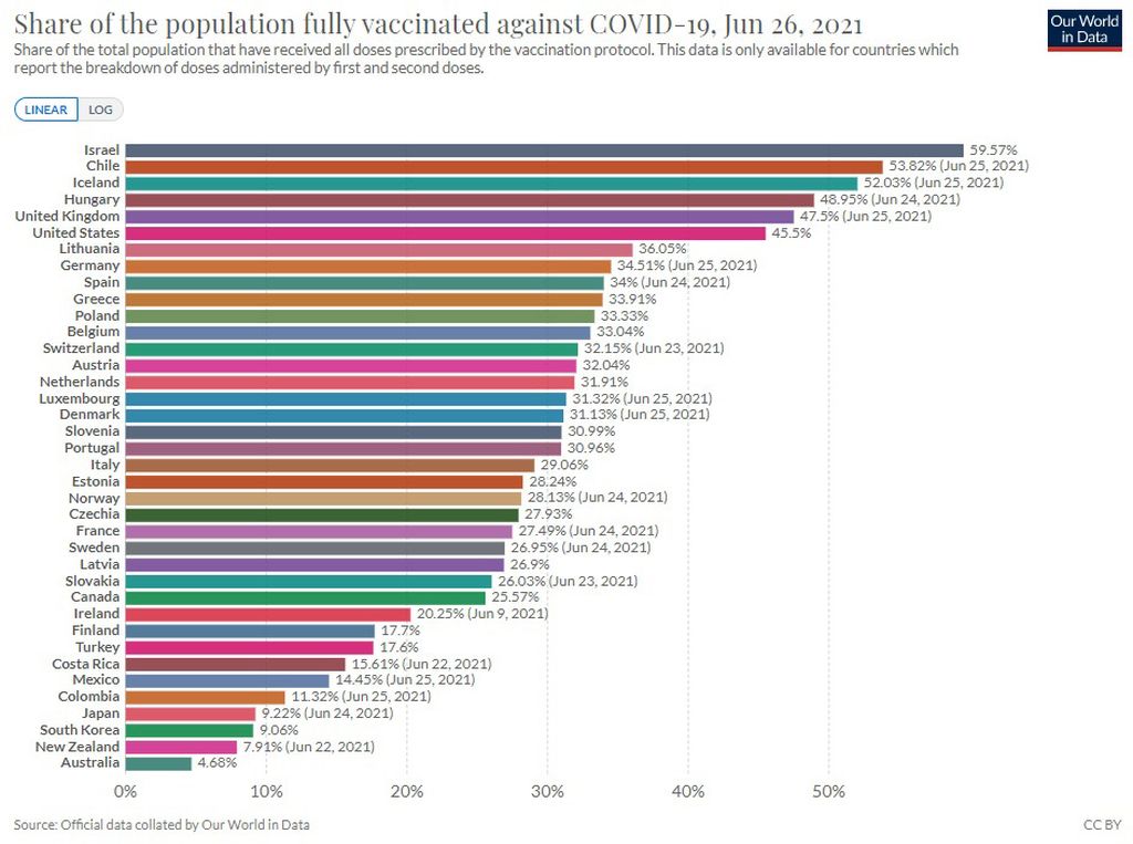 HoffaAU's tweet image. Positive data shows Australian Govt has only vaccinated 4.69% (1.23 million) of the population (we are at the far back of the queue), NOT 8 million as claimed in the #COVID Adv featuring the govt paid DCDO, Nick Coatsworth who just toes the line of the #inept #MorrisonGovt