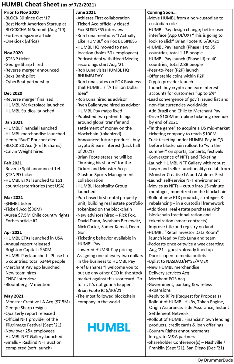 DrummerDude1969's tweet photo. $HMBL #HUMBL
HUMBL Cheat Sheet (as of 7/2/2021) https://t.co/rvDTMoi6p2