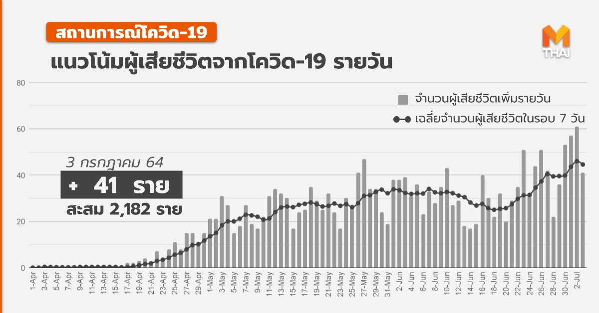 อัปเดต #โควิด19 - 3 ก.ค. 08.00

สถานการณ์ในประเทศ
- พบผู้ป่วยเพิ่ม 6,230 ราย รวมสะสม 277,151 ราย
( ติดเชื้อภายในประเทศ 5,936 ราย / ในเรือนจำ 294 ราย)
- หายป่วยเพิ่ม 3,159 ราย รวมหายแล้ว 217,499 ราย
- เสียชีวิตเพิ่ม 41 ราย รวมเสียชีวิตแล้ว 2,182 ราย