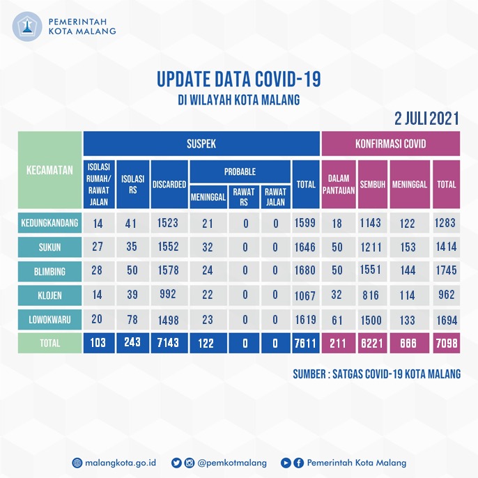 #NawakNgalam PPKM Darurat dimulai. Yuk saling mengingatkan bukan saling menyalahkan. Berikut data per 2 Juli 2021:

Konfirmasi Positif : 7.098
meninggal  666
sembuh 6.221
pemantauan 211

Suspek total: 7.611
Isolasi RS  243
Isolasi Rumah  103
Meninggal Dunia 122
Discarded  7.143