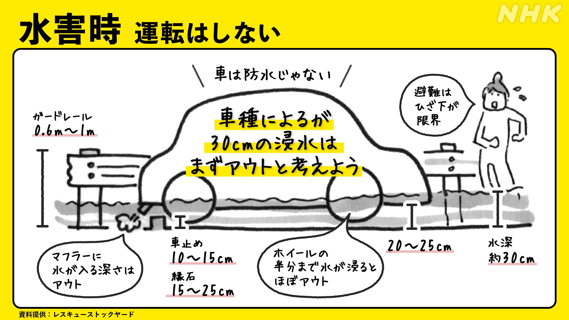 ｎｈｋ生活 防災 道路の 冠水 に注意 縁石が見えない ガードレールの柱が見えない こうした場所には進入しないで 動画 車避難の注意点https T Co G1r2lkflep 水害から命を守る T Co Il9javojwx Twitter