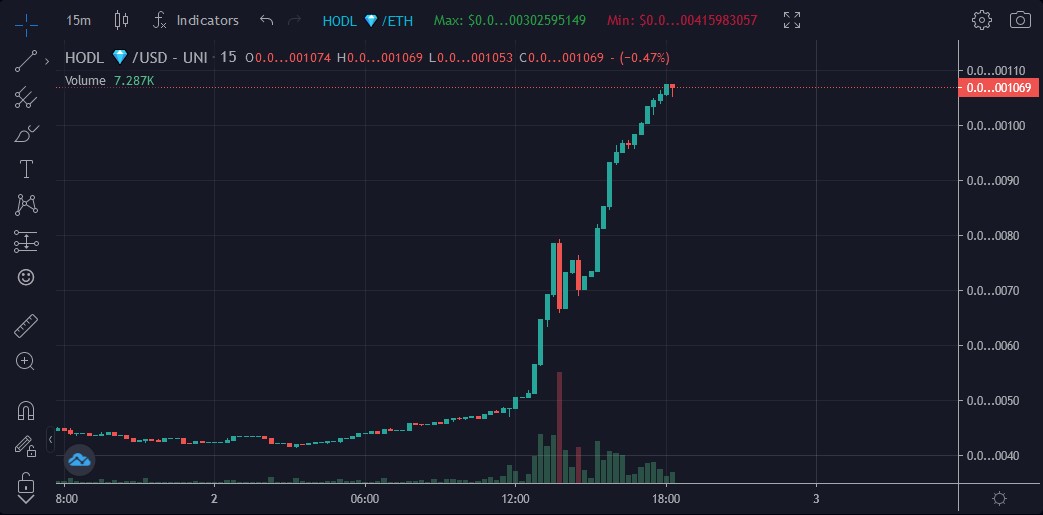 Didn't I talk about @HodlTokenETH a few days ago? Look at it going NUCLEAR📈

This coin is just getting started and all you have to do is #HODL💎 Go get this <a href="/Uniswap/">Uniswap</a> Gem now and don't miss out!🚀

🌐joinhodl.com
💬t.me/HODLTokenFLC