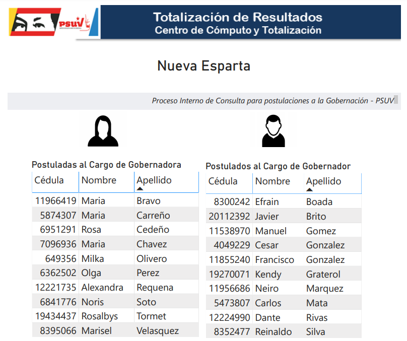 BajoLaLupaInfo's tweet photo. #Ahora Estos son los primeros resultados de postulaciones a candidatos a Gobernador y alcaldes de #Arismendi y #Mariño, los únicos que hasta ahora, han publicados en el portal web del @PartidoPSUV @PSUV_NE
Hay sorpresas dentro de esas postulaciones #infoendesarrollo #02Jul https://t.co/bmN8eKRfQw