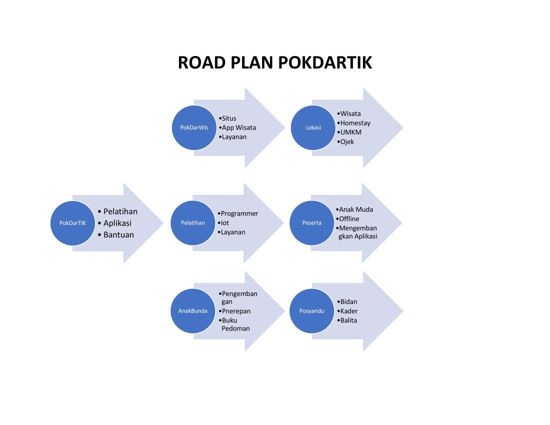PokDarTIK's tweet photo. Bukan road map tapi road plan hehe rencana jalannya PokDarTIK membantu masyarakat desa dibidang IT Dan bukan dalam hal IT Kepemerintahan Desa. Bergerak Dan berjalan secara Swadaya masyarakat https://t.co/7y8yv5gDxo