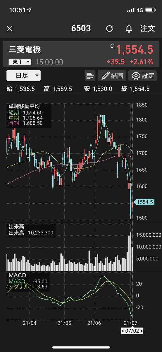 easytrade09's tweet photo. 後任決定後に様子見で買いか https://t.co/MZUytwRahx