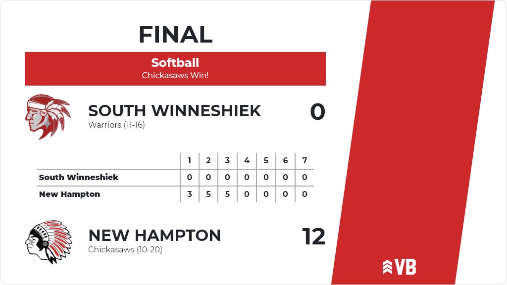 Softball (Varsity) Score Posted - New Hampton Chickasaws defeat South Winneshiek Warriors 12-0. ia.varsitybound.com/softball/2020-…