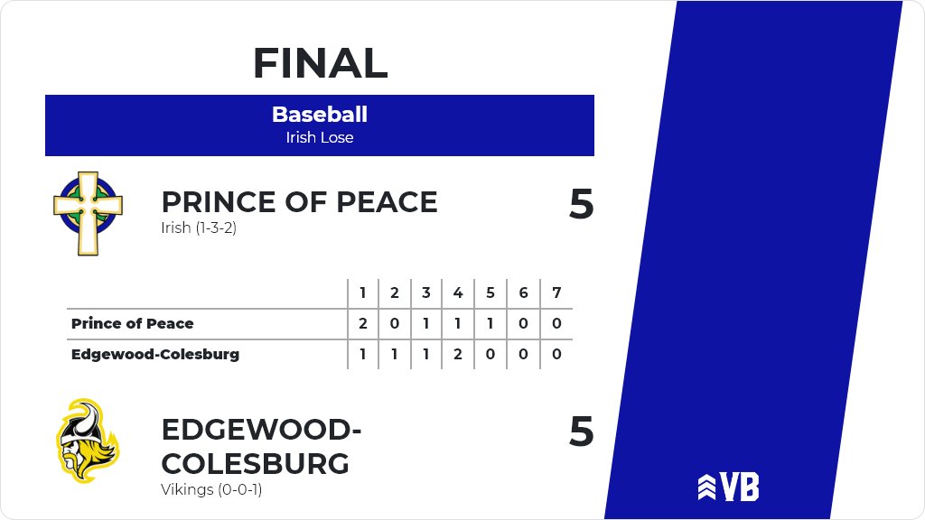 PPCSactivities's tweet photo. Baseball (Junior Varsity) Score Posted - Prince of Peace Irish tie Edgewood-Colesburg Vikings 5-5. https://t.co/QSlqXM2wrO https://t.co/UNtvhb4MfI