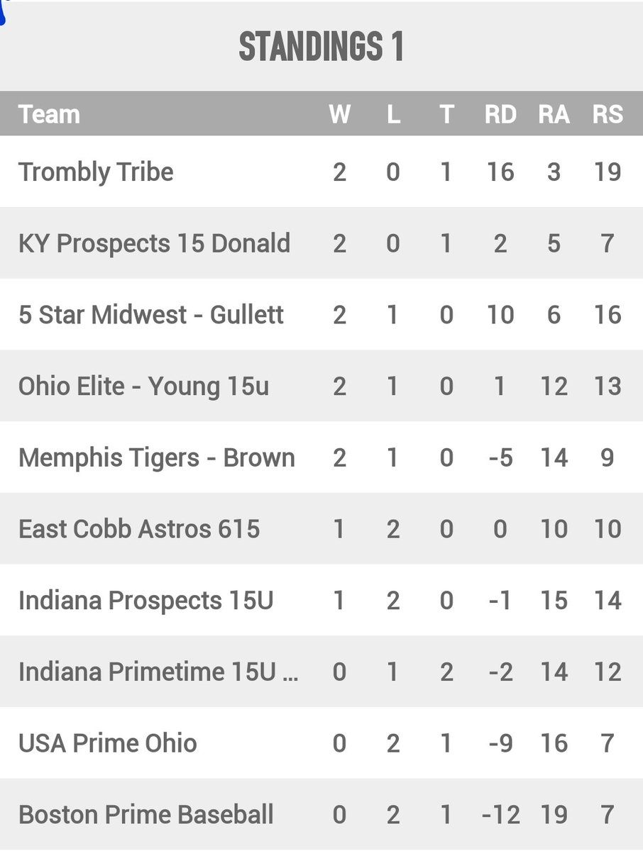 ProspectsKY's tweet image. 3️⃣ @ProspectsKY Teams in the Music City Mania @MusicCityBB, have chance to win their pool and advance to Sunday Final 4️⃣ in each age group.  
@15uDonald 
@KYProspects16U 
@17uShivers 

KEEP GOING!!