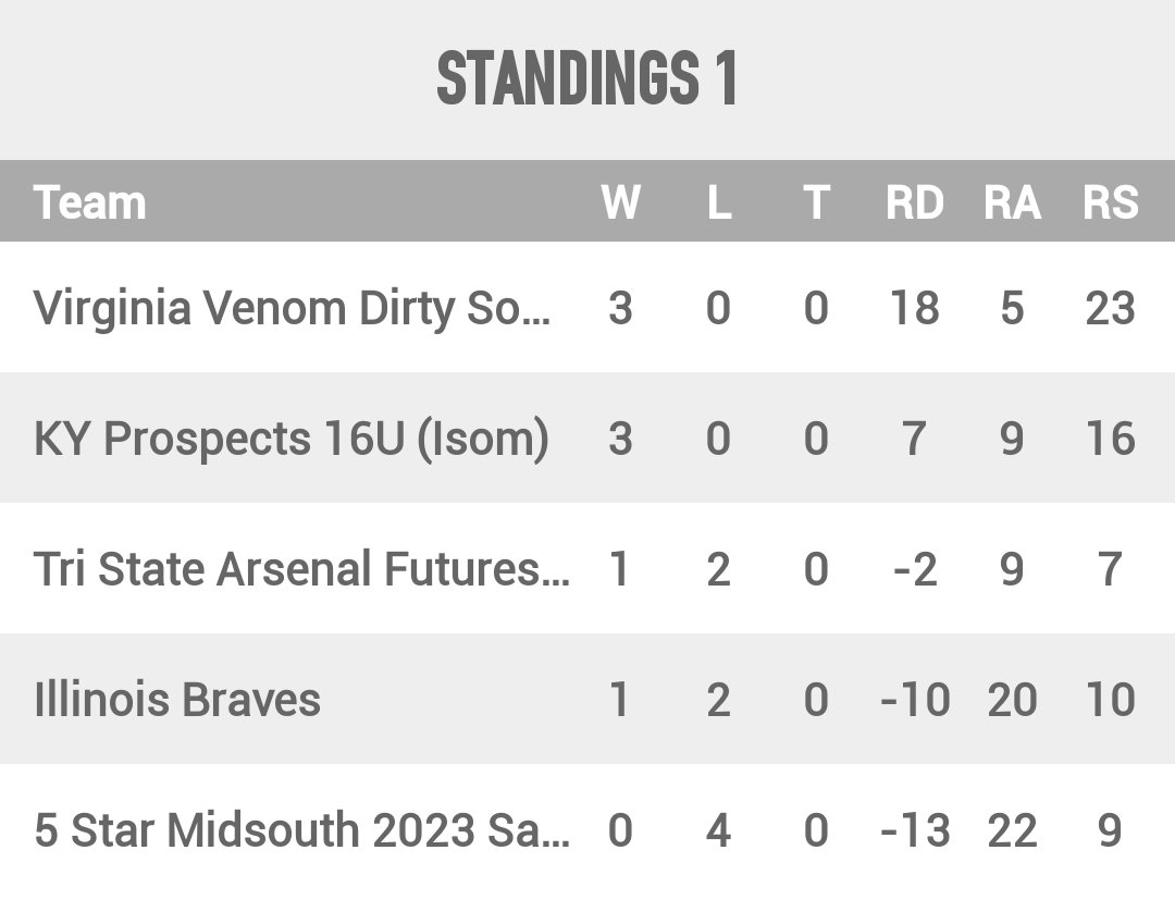 ProspectsKY's tweet image. 3️⃣ @ProspectsKY Teams in the Music City Mania @MusicCityBB, have chance to win their pool and advance to Sunday Final 4️⃣ in each age group.  
@15uDonald 
@KYProspects16U 
@17uShivers 

KEEP GOING!!