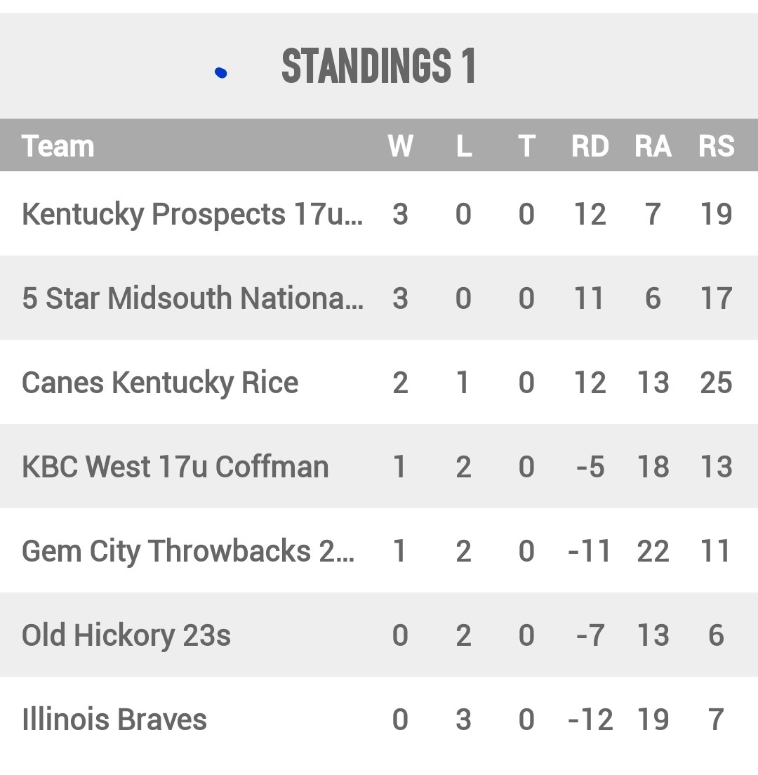 ProspectsKY's tweet image. 3️⃣ @ProspectsKY Teams in the Music City Mania @MusicCityBB, have chance to win their pool and advance to Sunday Final 4️⃣ in each age group.  
@15uDonald 
@KYProspects16U 
@17uShivers 

KEEP GOING!!