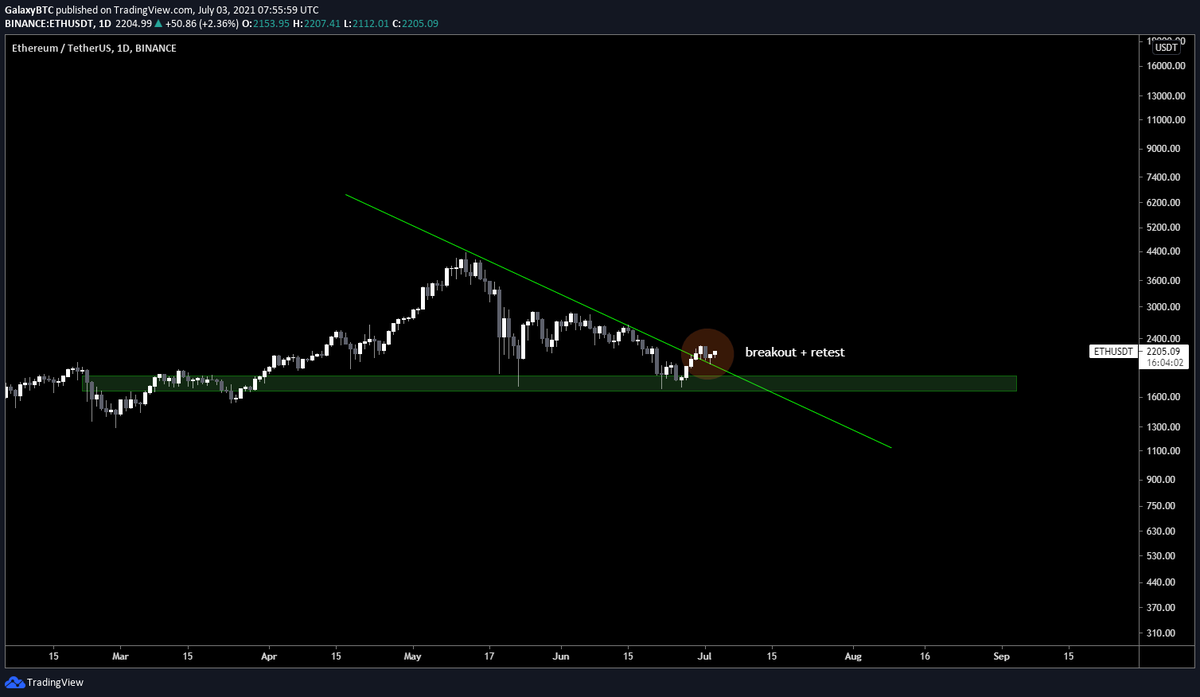 galaxyBTC's tweet photo. $ETH 

Breakout + retest. 

$3000 is coming. https://t.co/ijV55rW1dQ