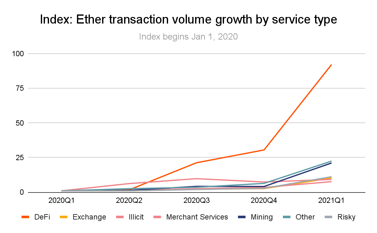 Defi is the fastest growing sector by transaction volume on ethereum since 2020.