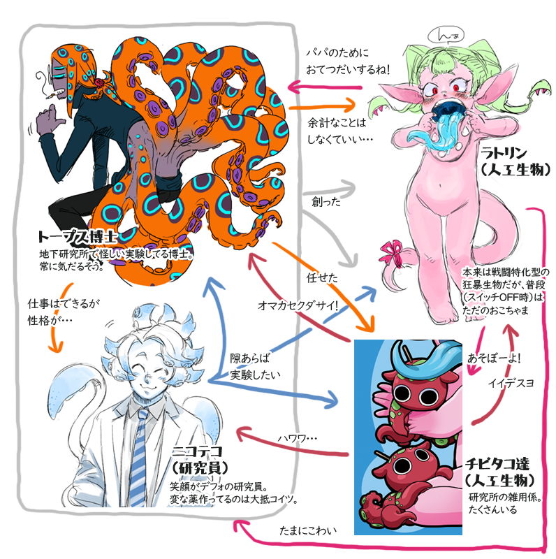 トープス達、はるか昔に描いた相関図ならあった。(ニコテコの見た目が違う以外は)まぁ概ねあってると思う。ここの創作もちゃんとまとめたいなとずっと言ってるくせに有言実行できてないやつ