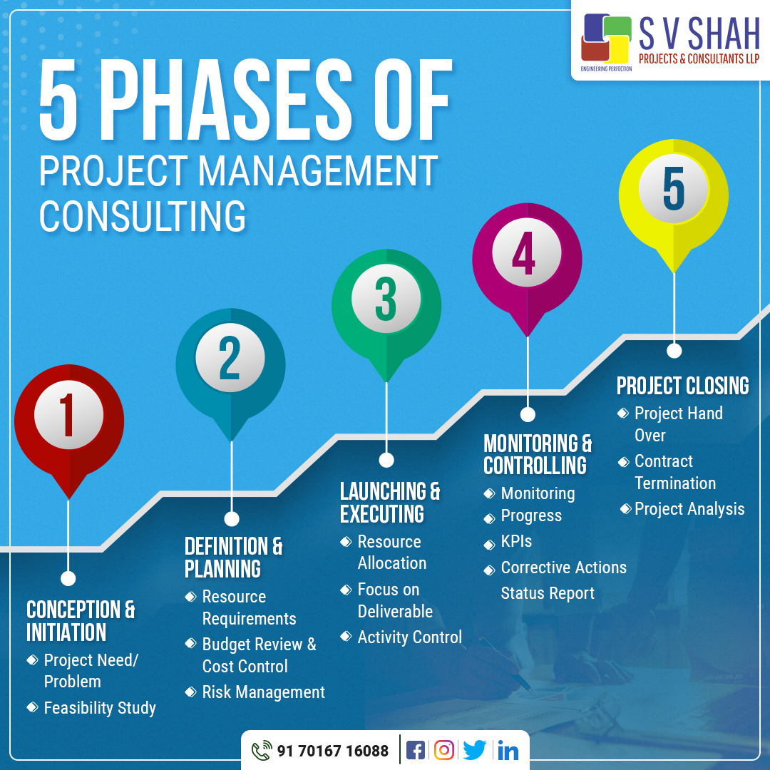 SVShahProjects's tweet image. At SV Shah Projects &amp;amp; Consultants, we focus on each phase of project management from initiating to hand over &amp;amp; constantly in touch with Clients! 
.
To know more about us, call us on +91 70167 16088
.
#SVShahProjectConultant #SVShahProjects #ProjectManagementConsultant #Pmc