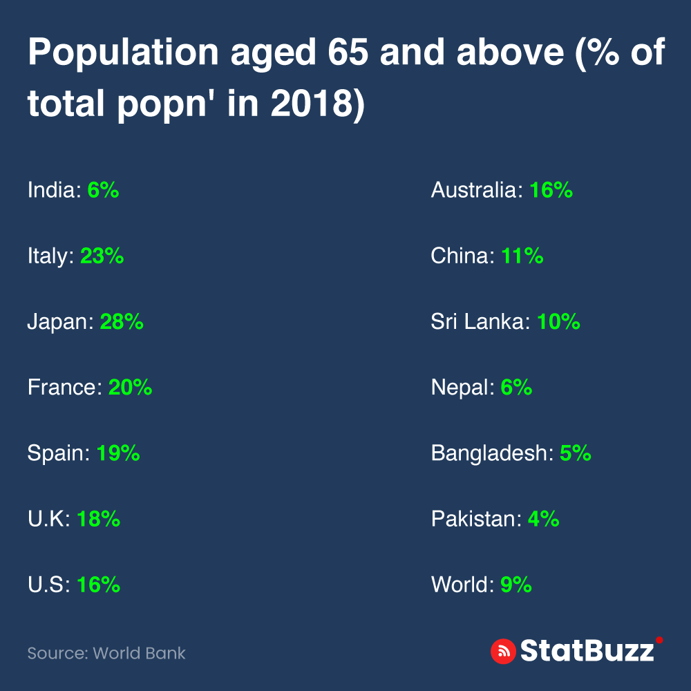 statbuzzindia's tweet photo. Population aged 65 and above ( %of total Population in 2018 in world.
#worldlargest #worldpopulation #above60 #oldman #oldage #statbuzz #oldageindia https://t.co/QZm1k9j9CS
