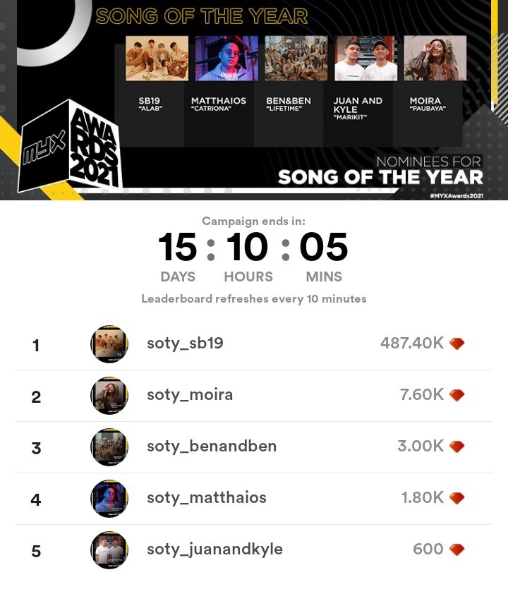 jashkalensantos's tweet photo. Kumu Leaderboard Update as of 12:18pm, July 03, 2021

Song of the year - 487.40k 💎
Music Video of the year - 776.60k 💎
Artist of the year - 1.02M 💎

Please don't forget to vote. 

SoundBreak19MAPA 4MSpotify
@SB19Official
#SoundBreak19MAPA6MViews https://t.co/6NhPQgUVD2