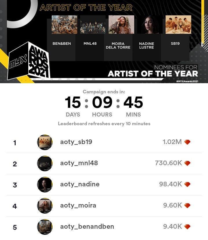 jashkalensantos's tweet photo. Kumu Leaderboard Update as of 12:18pm, July 03, 2021

Song of the year - 487.40k 💎
Music Video of the year - 776.60k 💎
Artist of the year - 1.02M 💎

Please don't forget to vote. 

SoundBreak19MAPA 4MSpotify
@SB19Official
#SoundBreak19MAPA6MViews https://t.co/6NhPQgUVD2