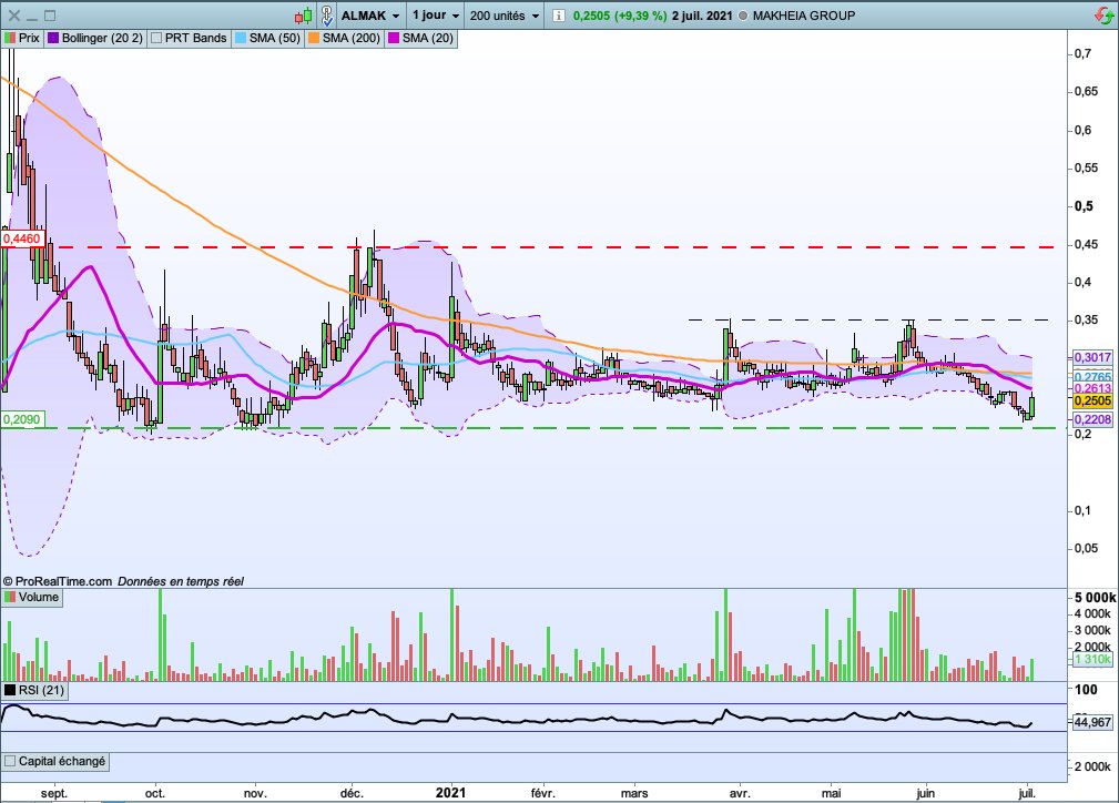 Makheia group
Même après ce rebond journalier, elle a du mal à rejoindre sa M50 sur les 0,26€ malgré les points positifs évoqués lors de l'AG.
Un retour sur les 0,3€ est attendue avant de rechercher une résistance sur les 0,35€.

#bourse #trading #LPB #ALMAK