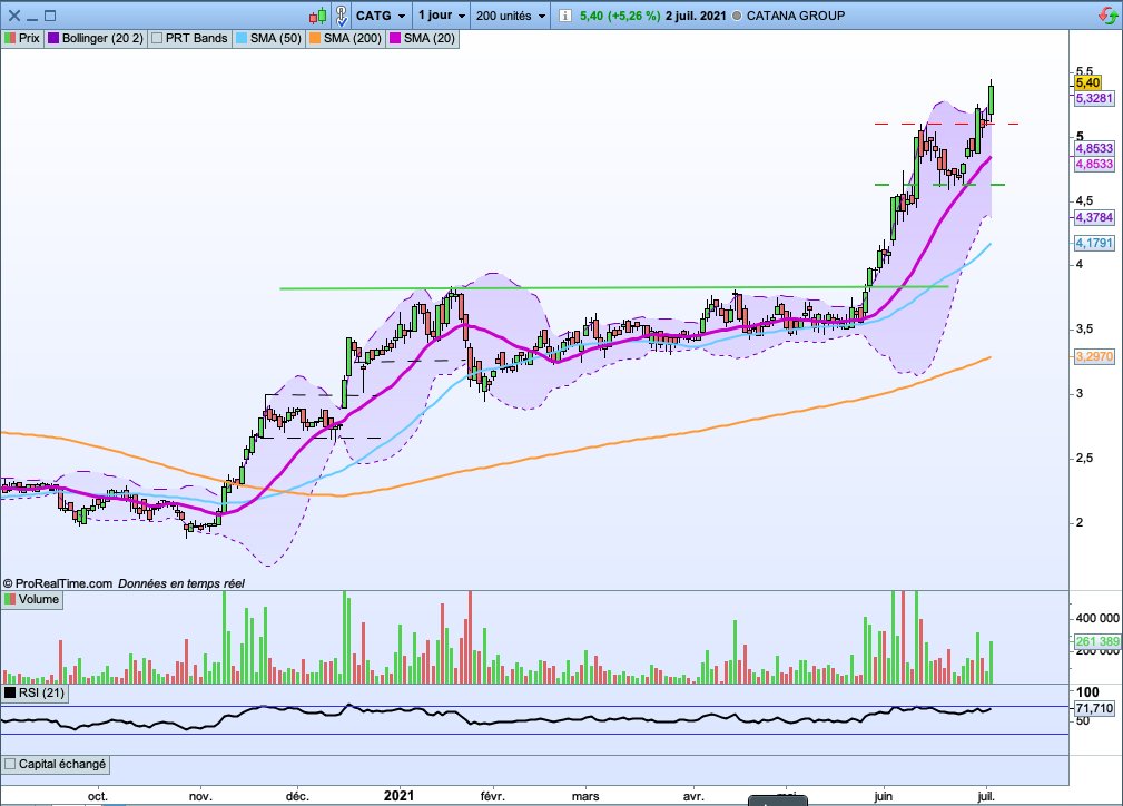 Catana group
Elle continue sa progression sereinement et atteint de nouveau plus haut annuel sur les 5,4€.
A voir si elle tiendra ces niveau durant cet été.
#bourse #trading #LPB #CATG