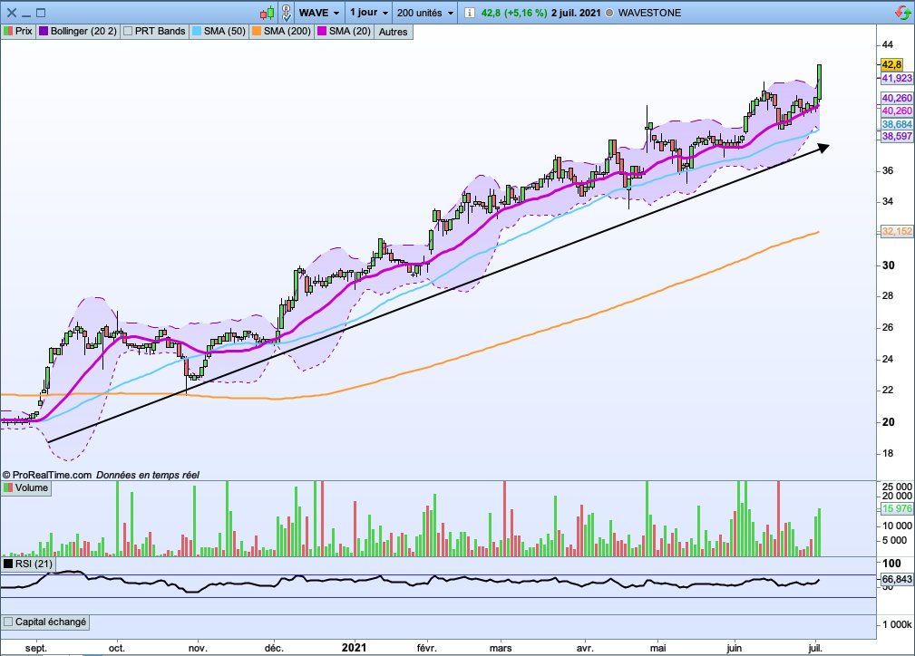 Wavestone
Atteignant de nouveau plus haut, elle ne cesse de progresser depuis le début d'année, une valeur trend-following.
#bourse #trading #LPB #Wave