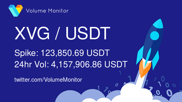 VolumeMonitor's tweet photo. $XVG / USDT Volume increase detected!

Spike: 123,850.69 USDT
24h Vol: 4,157,906.86 USDT

Get ALL the alerts here: https://t.co/2NPcHHX7r0

#crypto #bitcoin #binance #altcoins #hodl #defi #trading #freedom #blockchain $btc $forth $sys $mbl $zar $trig $rose $tnb $comp $grt $slp https://t.co/xErxS4tHEd