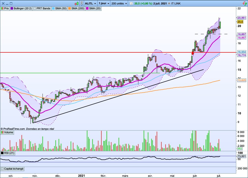 IT Link
Passage au dessus des 20€.
Il faudrait poursuivre cet élan et ne pas repasser sous les 19€.
Détachement du dividendes le 07/07 et paiement le 09/07.

#bourse #trading #LPB #ALITL
