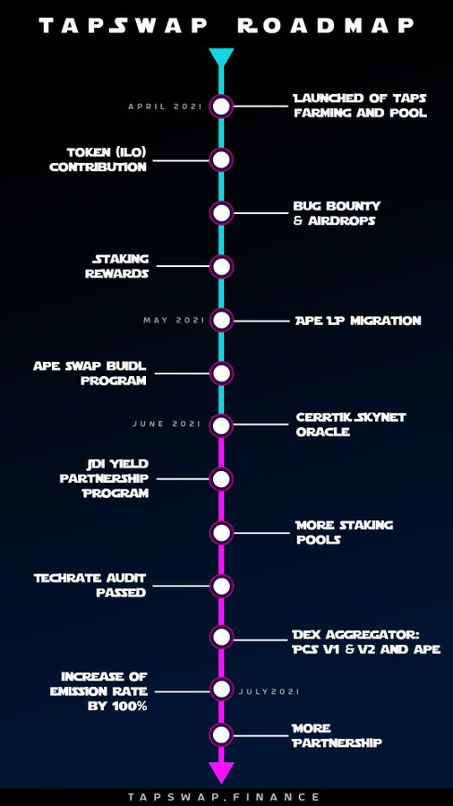 Delight97481144's tweet photo. Take a look at the TapSwap development timeline! l 

The month of July will be exciting for our community since we aim to increase block rewards by 100% and partner onboarding. 

Keep an eye out for an official announcement.
Right pointing backhand https://t.co/Z1MBEwKypS https://t.co/JRscancxtG