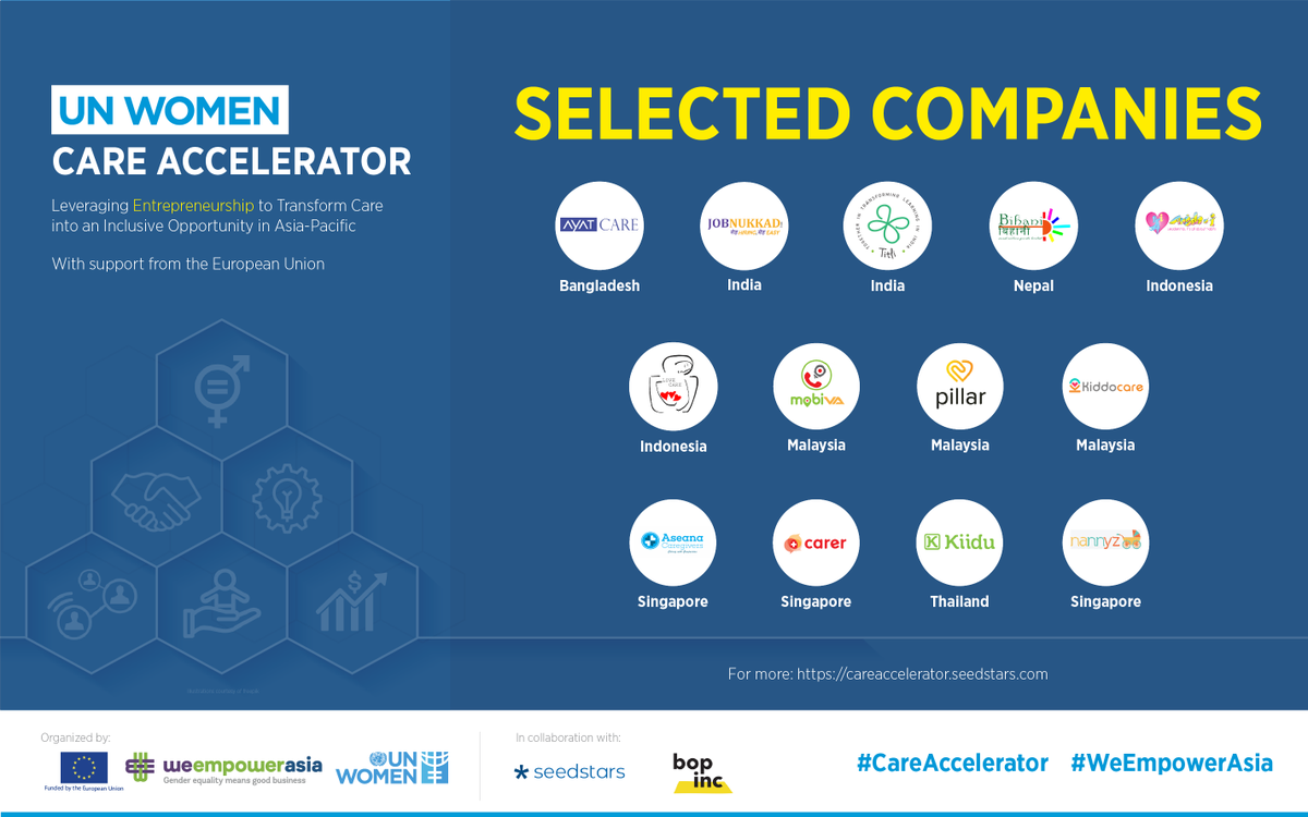 Seedstars's tweet photo. 🎉 Announcing our all-star line-up: 13 companies in #AsiaPacific joining the EU-funded @UN_Women #CareAccelerator to find care sector solutions and create jobs and income for women. 
Organized by #WeEmpowerAsia | @EU_Commission 
In collaboration with @Seedstars and @Bopinc https://t.co/dUrjgNkym3