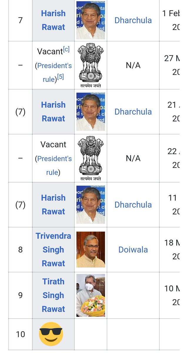 उत्तराखंड को पूर्ण राज्य बने 21 साल भी नहीं हुए हैं और यहां अब तक 12 बार मुख्यमंत्री (कुल 9 व्यक्ति) बदल चुके हैं। 13वीं बार के लिए कल #TirathSinghRawat ने जगह भी बना दी है। इनमें सिर्फ नारायण दत्त तिवारी थे, जो पहली असेंबली में 2002 में CM बने और पूरे 5 साल टिके।
#Uttarakhand