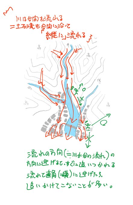 もののけ姫ラストの、液化デイダラボッチに襲われたタタラ場正門から脱出するときのシーンを思い出すのです…(そっちへ逃げちゃだめだ!ってやつ)
氾濫や土石流は、液体の進路(=下)に向けて避難してはいけません。「横」+「上」に向かって逃げてください。
豪雨地帯の方々の無事を願います… 