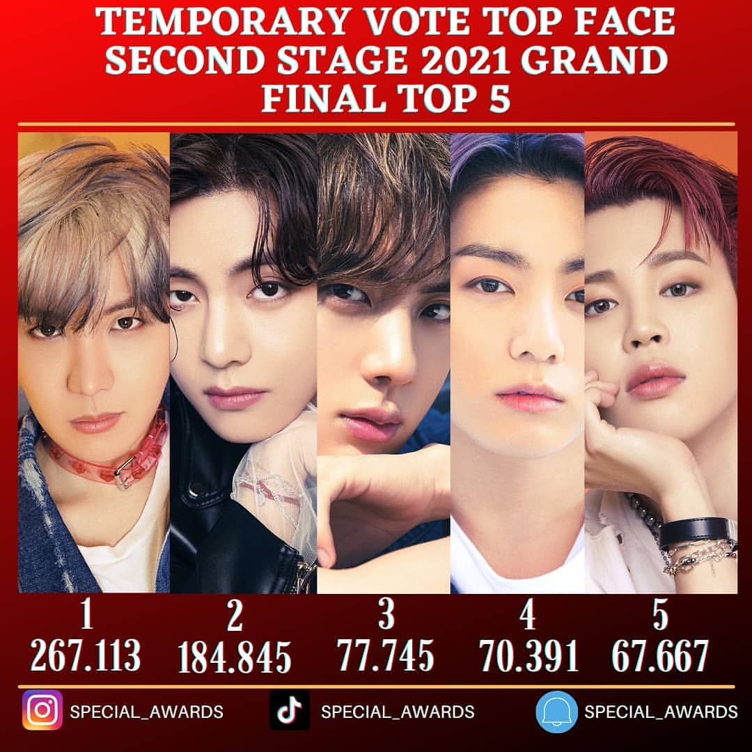 dipmalanu's tweet photo. GRAND FINAL TOP FACE SECOND STAGE 2021
PLZ ARMY'S VOTE OUR BOYS
USE THIS HASHTAG ⬇️
Twitter @awards_special
1. #hoseoktop5
2. #taehungtop5
3. #jungkooktop5
4. #jimintop5
5. #jintop5
#topface2021
#specialawards #btstop5 #BTS https://t.co/gRDXAog9sA