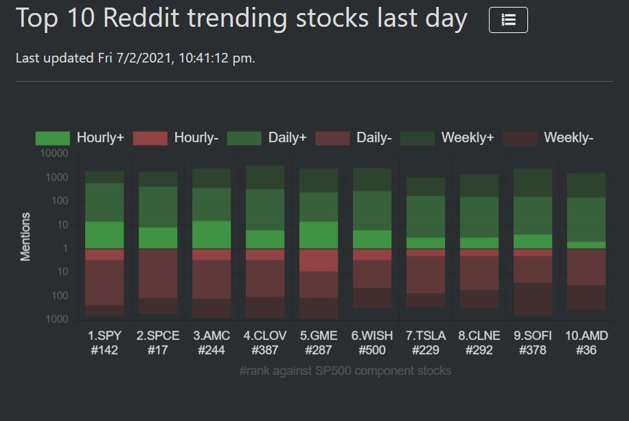 wallsti2's tweet photo. Trending on Reddit/#WSB: 
$SPY, $SPCE, $AMC, $CLOV, $GME, $WISH, $TSLA, $CLNE, $SOFI, $AMD 

https://t.co/pQ4x9PgfOh 

#trading #investing #StockMarket https://t.co/R1cdfyXxcZ