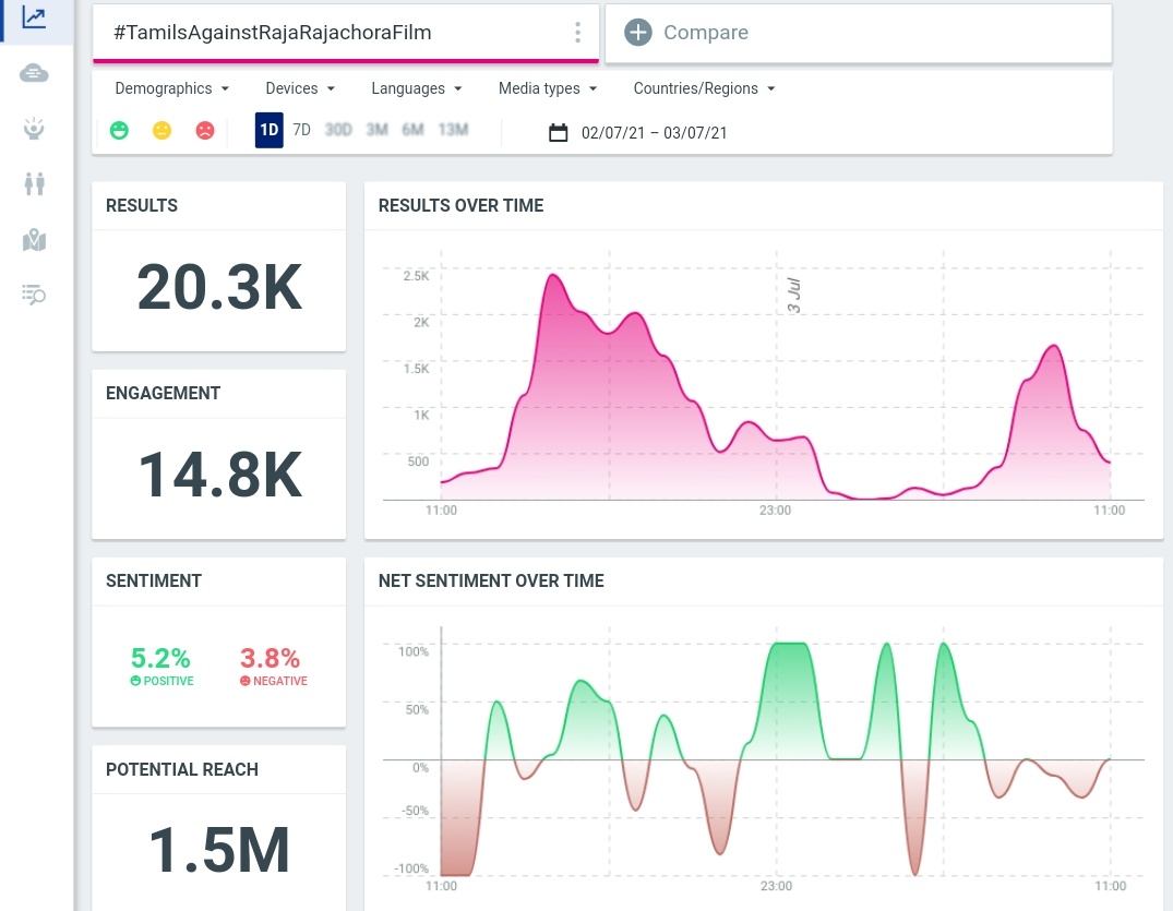 arun_mukilan's tweet image. We’ve reached 20K tweets! 👏 

#TamilsAgainstRajaRajachoraFilm