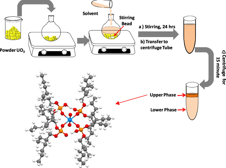 bhkenlo's tweet image. In Situ Preconcentration during the Di-(2-ethylhexyl) Phosphoric Acid-Assisted Dissolution of Uranium Trioxide in an Ionic Liquid: Spectroscopic, Electrochemical, and Theoretical Studies pubs.acs.org/doi/10.1021/ac… Mohapatra and co-workers @InorgChem #uranium #ionicliquid #uranyl