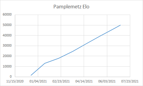 WHAT A MILESTONE for Pamplemetz: Elo 50k! She has been our consistent Number 1 since January 21, 2021 (Elo 13.2k). Average increase is 7.5k per month. Here's the Elo trend from December 19, 2020 (Elo 1500) up to present.
#boggle #boggleonline #playboggle #wordgame #wordfactory