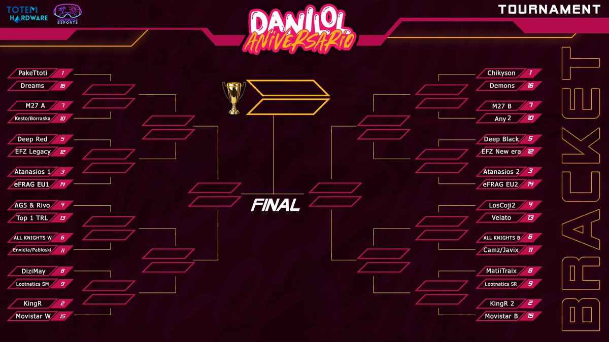 Pasamos como top 2 de los 16 equipos clasificados!!! Nos vemos mañana razita