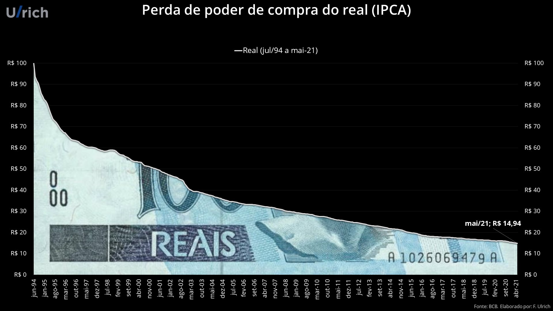 Desvalorização do Real ao longo de sua história. Fonte: Fernando Ulrich / Twitter