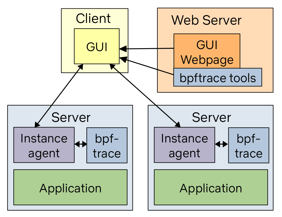 brendangregg's tweet photo. new post: How To Add eBPF Observability To Your Product, the quick and easy way  https://t.co/8gkPmExWYY #BPF #eBPF https://t.co/e8fPGSk10E