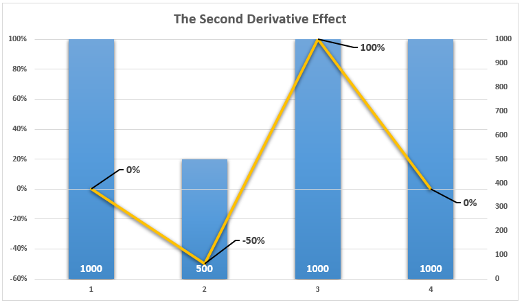 LanceRoberts's tweet image. “In calculus, the #secondderivative, or the second-order derivative, of a #function f is the #derivative of the derivative of f.” – Wikipedia
What the #$(% does that mean. 
We explain and why it matters.
realinvestmentadvice.com/as-good-as-it-…